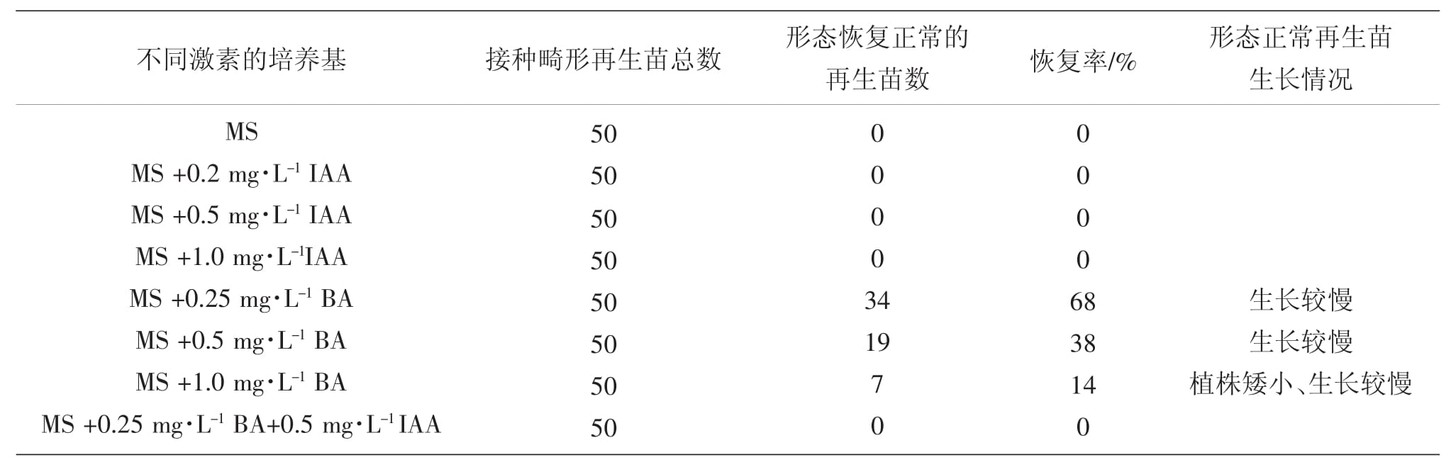 影响冰灯玉露国产麻豆文化传媒精品一区苗形态建成因子的研究